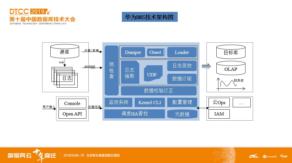 华为云DRS技术架构 华为云DRS技术架构