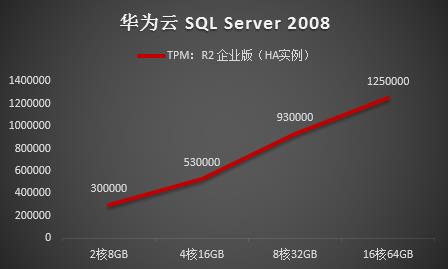 华为云SQL