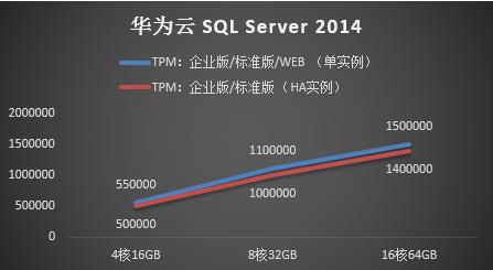 华为云 SQL server