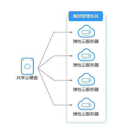 共享云硬盘使用场景