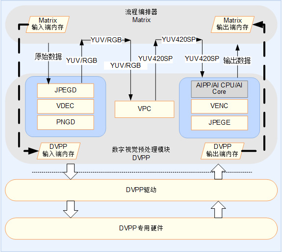 昇腾AI软件栈DVPP功能架构