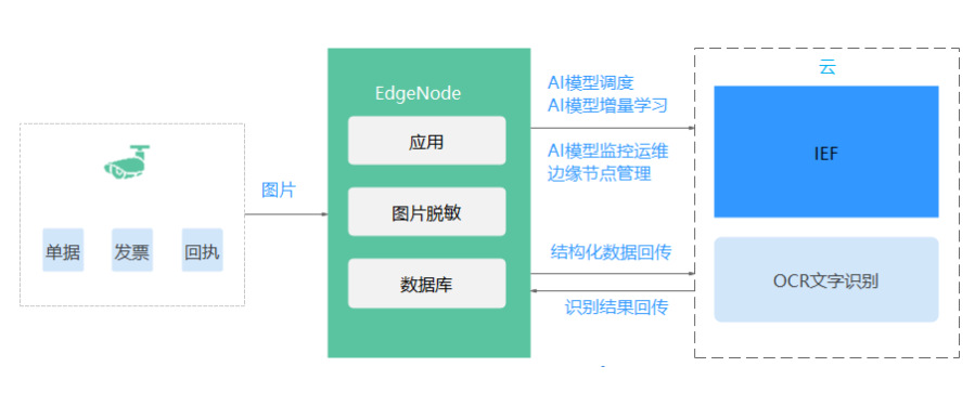 文字识别中智能边缘平台应用的优势 商用文字识别信息安全解决方案 华为云
