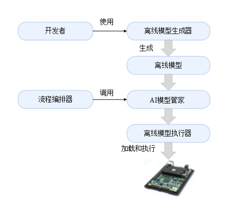 离线模型功能框架