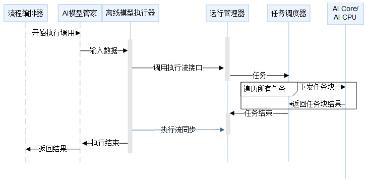 离线模型推理流程图