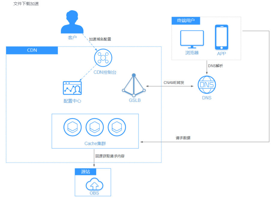 CDN文件下载加速示意图