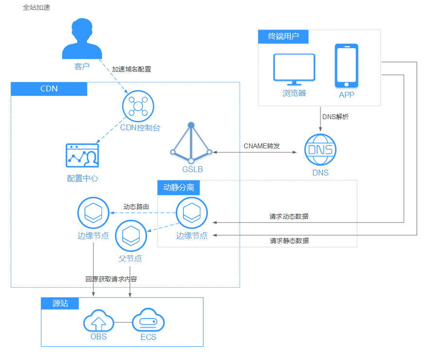 CDN全站加速架构示意图