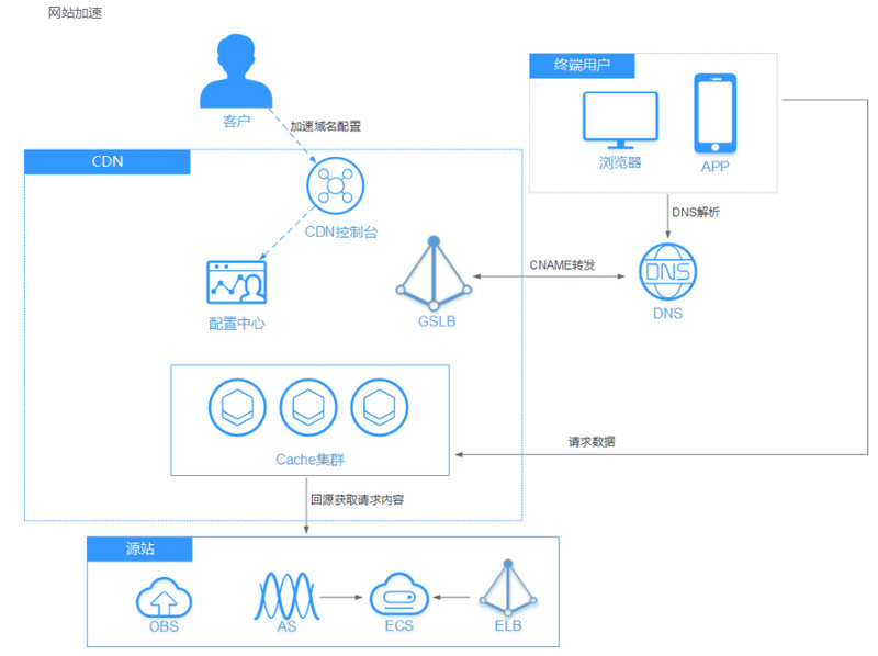 CDN网站加速架构示意图