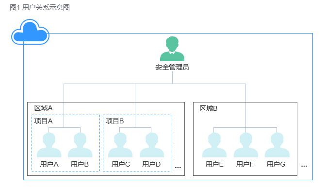 云硬盘用户关系示意图