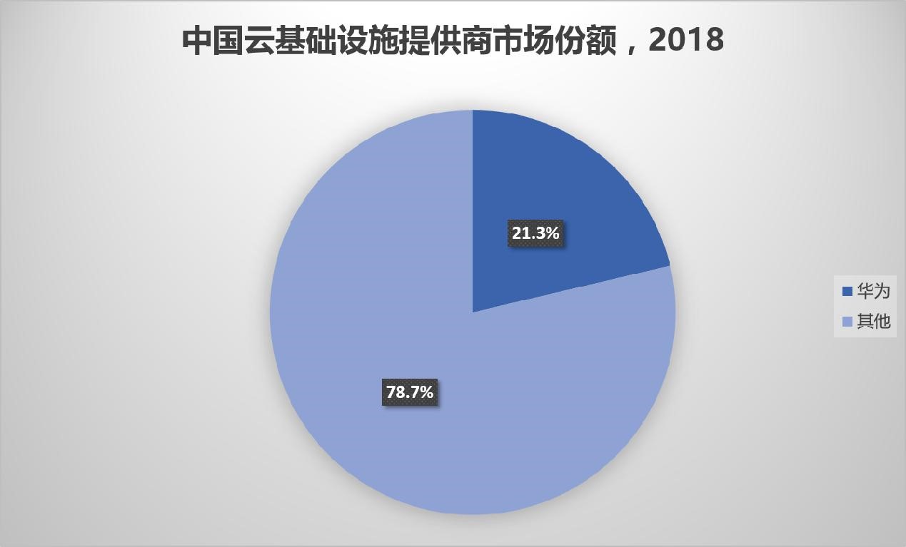 华为云获得中国云基础设施市场份额第一