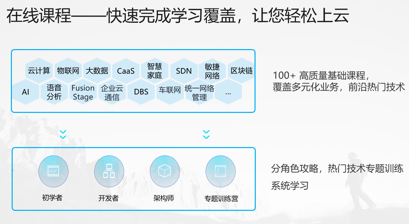 多领域多专题在线课程