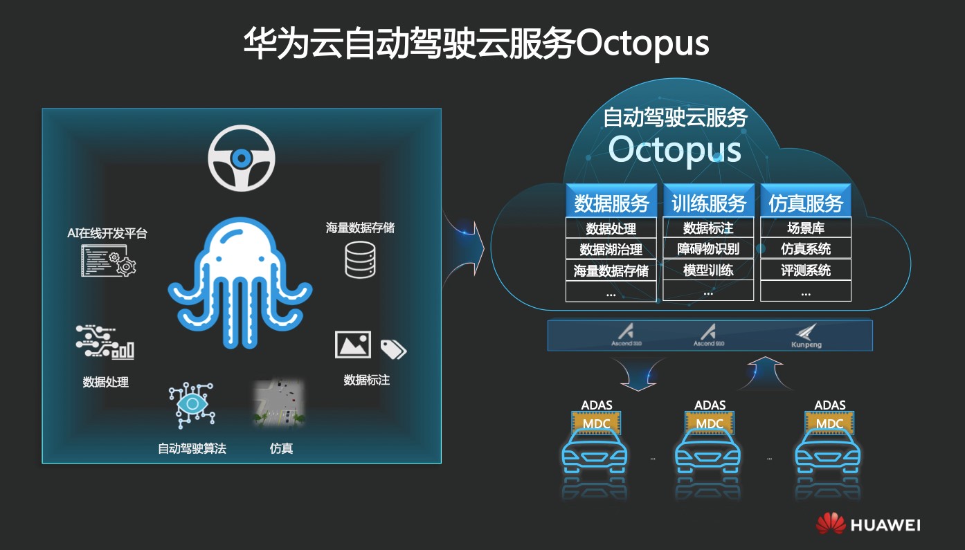 华为云自动驾驶云服务Octopus