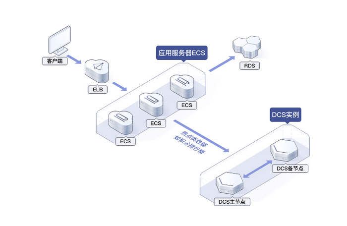 电商类应用