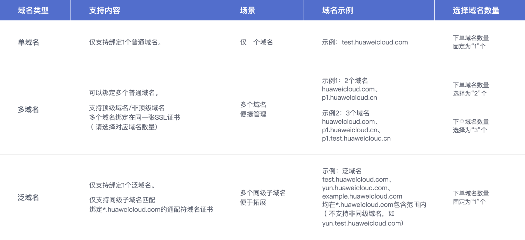 SSL域名证书域名类型及应用场景介绍