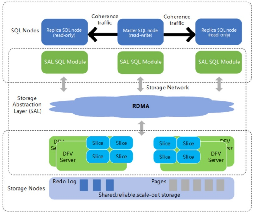 Introduction to GaussDB for MySQL -HUAWEI CLOUD