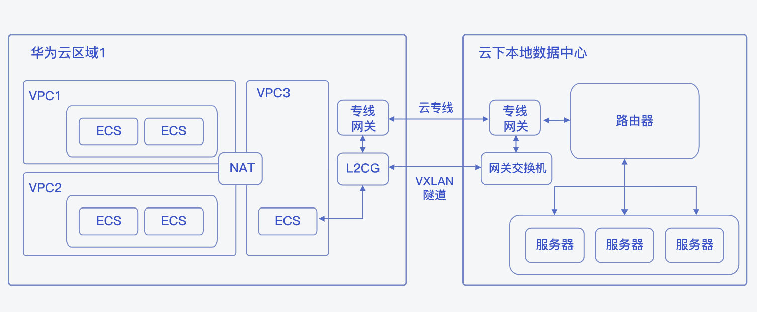 企业级上云网络解决方案分级组网规划