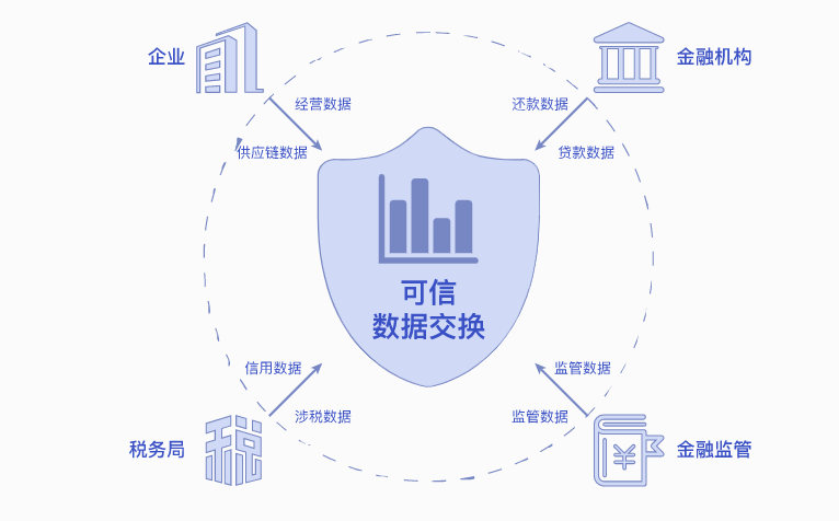 可信数据流通常见应用场景介绍_可信数据流通解决方案架构与方案优势-华为云
