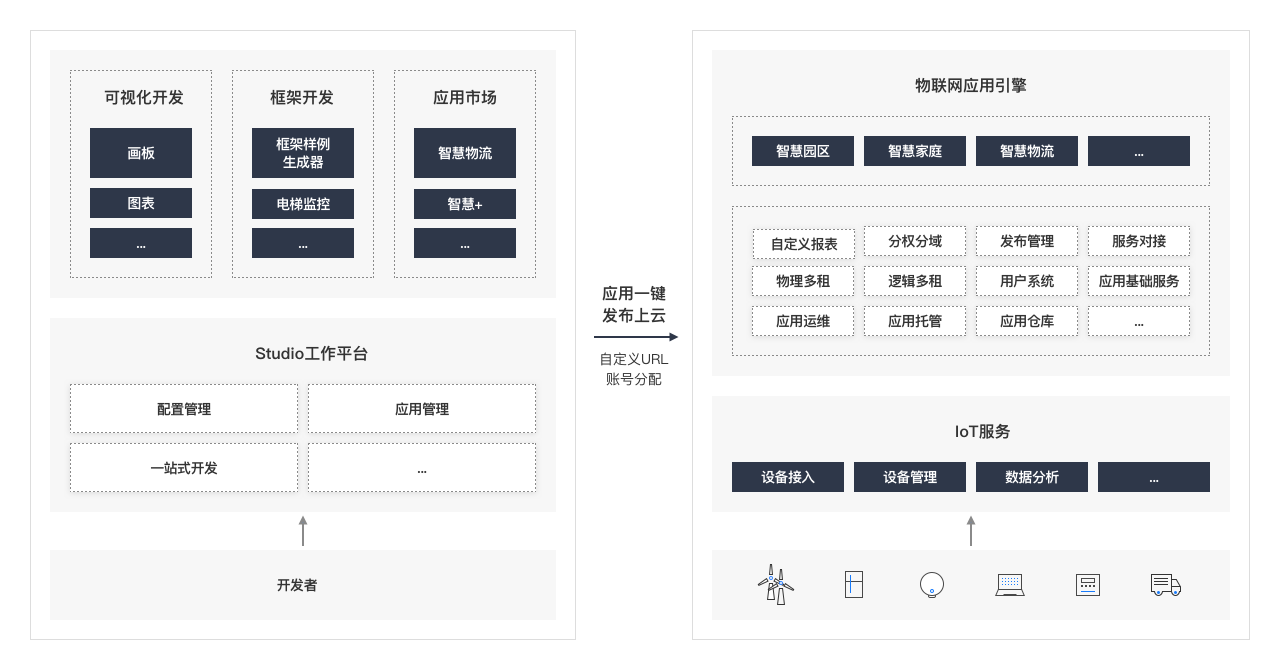 什么是IoT开发者服务_IoT开发者服务介绍-华为云