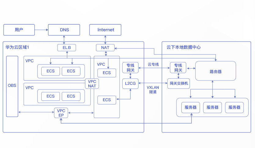 KYON企业级云网络解决方案架构图