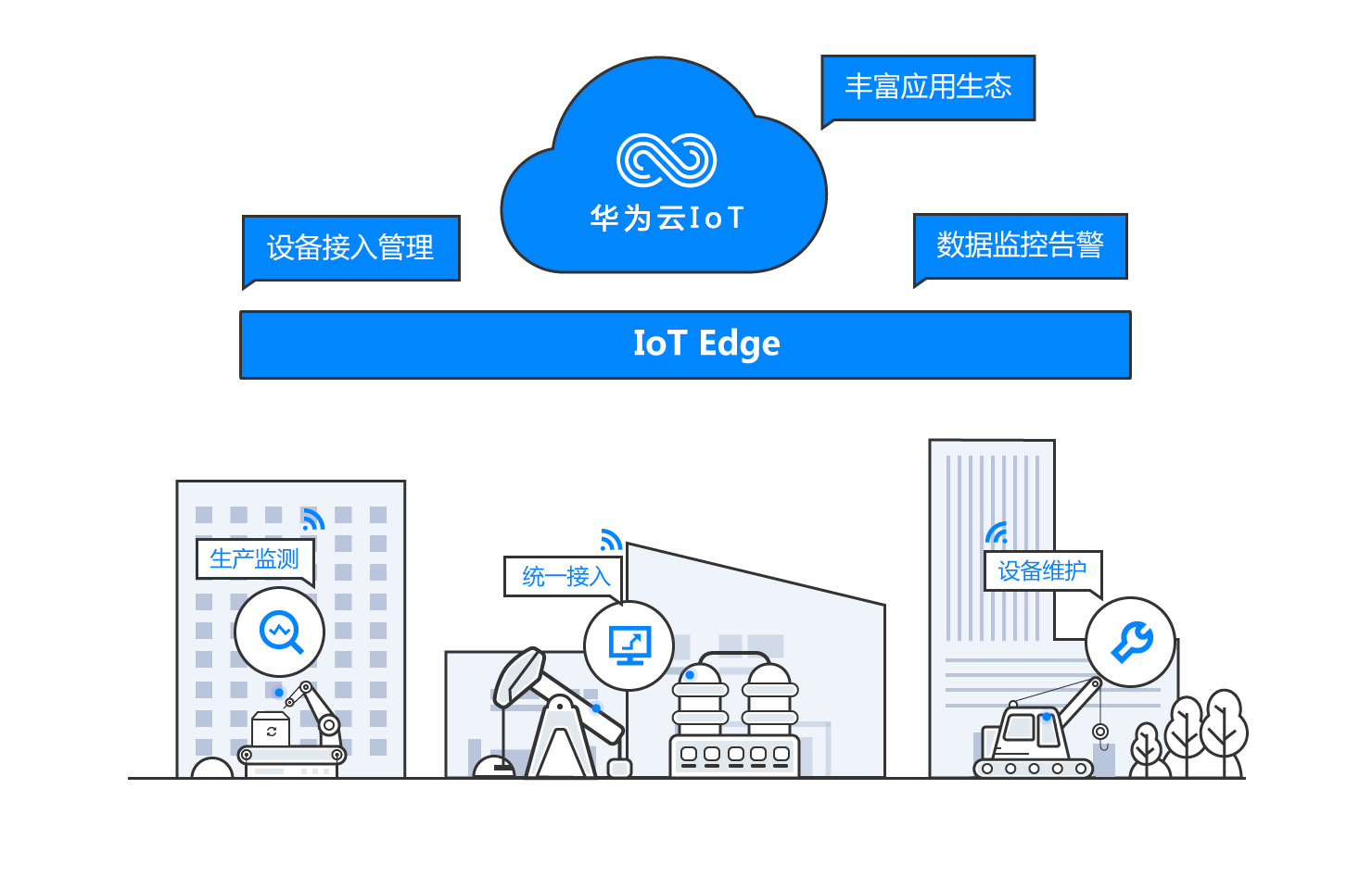 什么是华为云iot