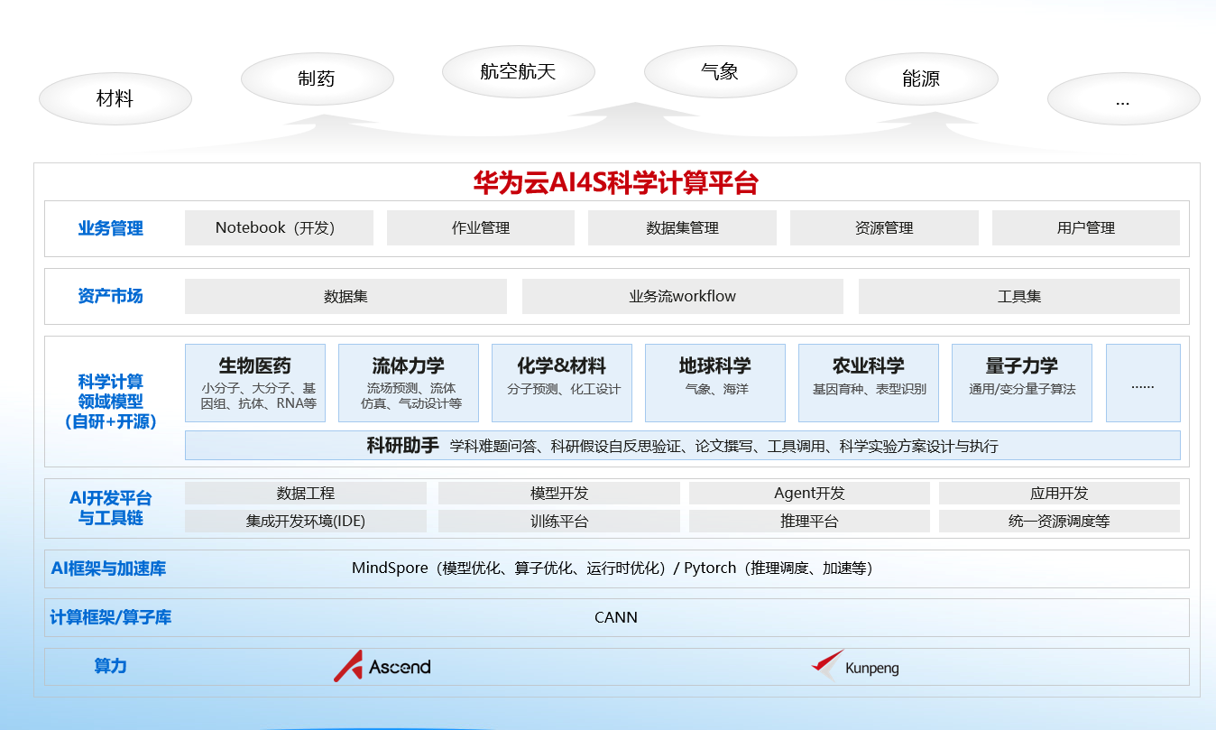 AI4S架构图