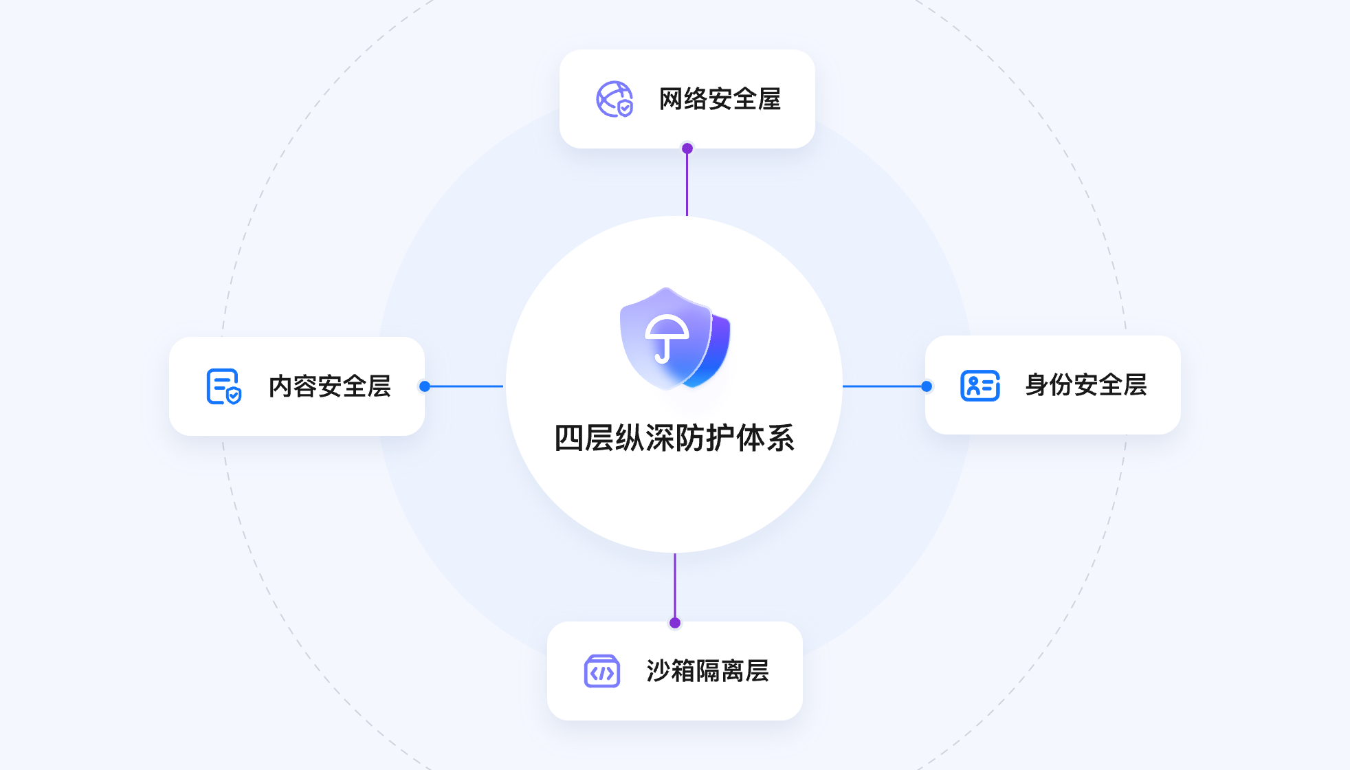 四层防护，安全无忧