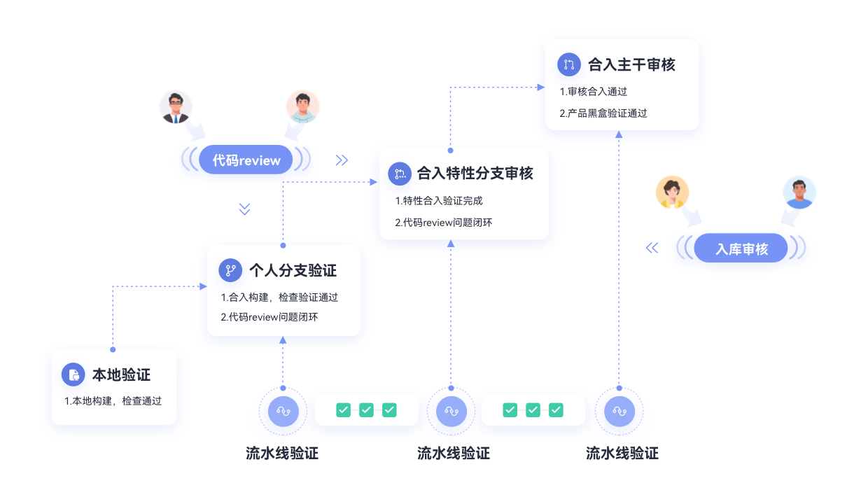 git 查看远程主机名2