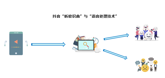 听歌识曲抖音小视频背景歌名识别diy小实验 抖音背景音识别 华为云