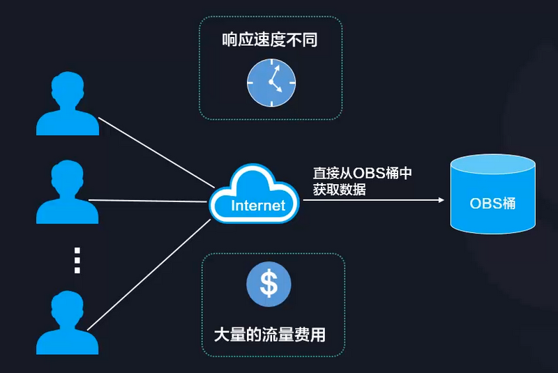 用户访问OBS示意图