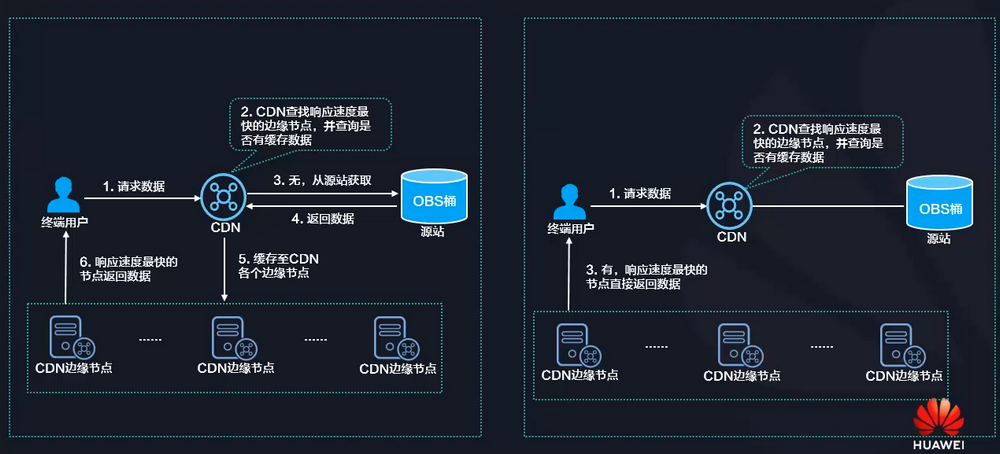 OBS接入CDN服务业务流程示意图