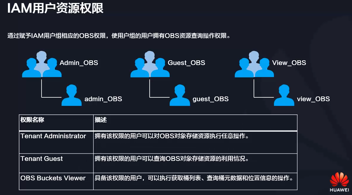 IAM用户资源权限表