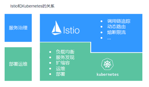 Istio和Kubernetes的关系