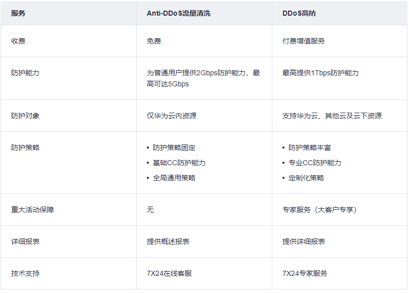 Anti-DDoS流量清洗和DDoS高防的区别