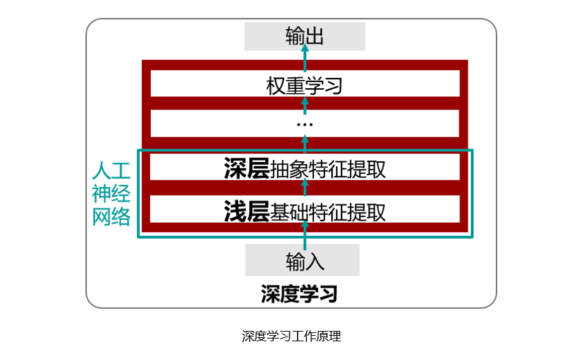 深度学习工作原理