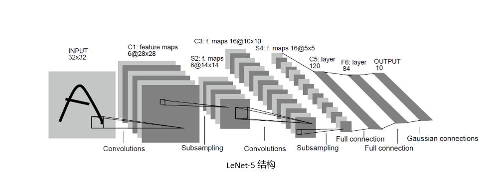 LeNet-5结构