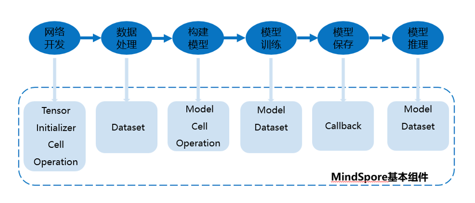 MindSpore基本组件