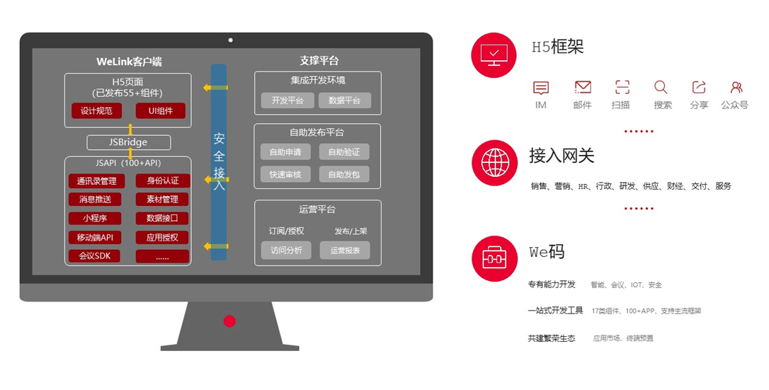 We码开放平台架构