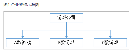 图1 企业架构示意图