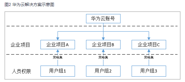 图2 华为云解决方案示意图