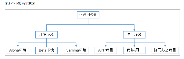 图3 企业架构示意图