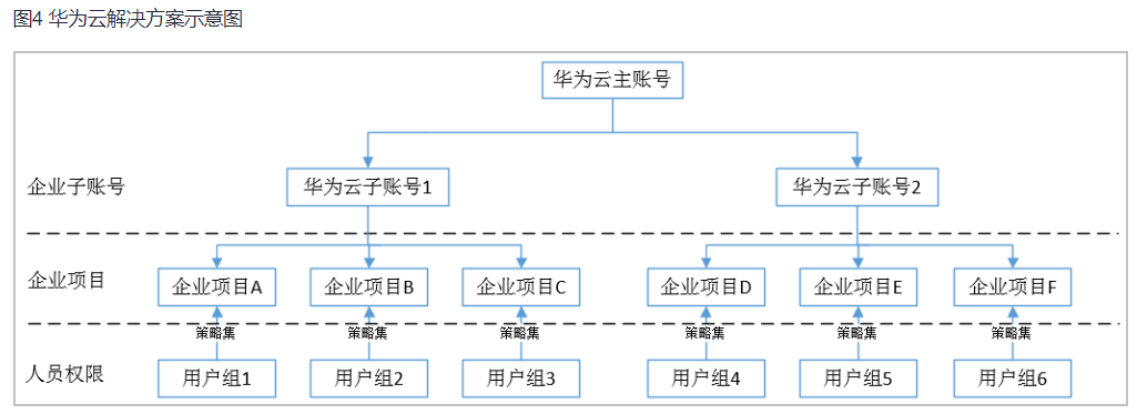 图4 华为云解决方案示意图