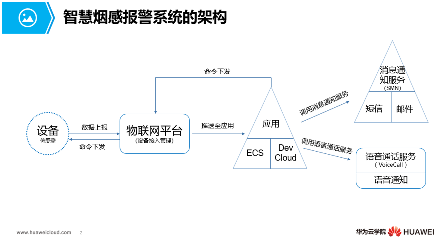 智慧烟感报警系统的技术架构