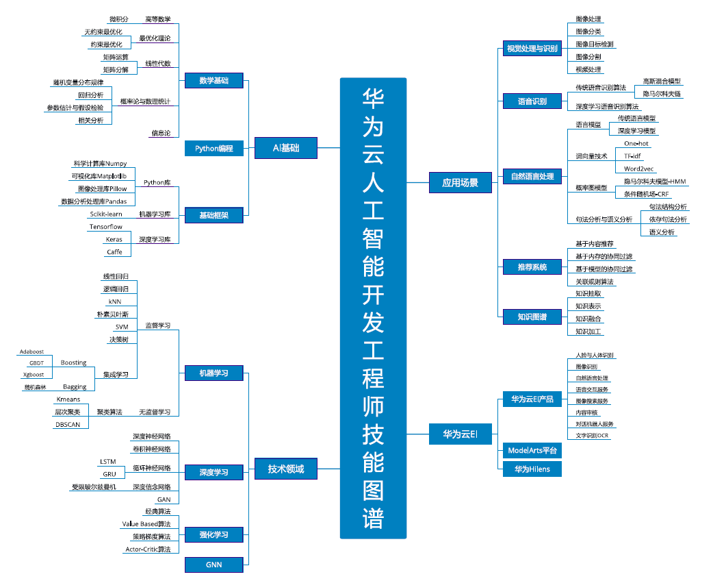 华为云人工智能开发工程师技能图谱