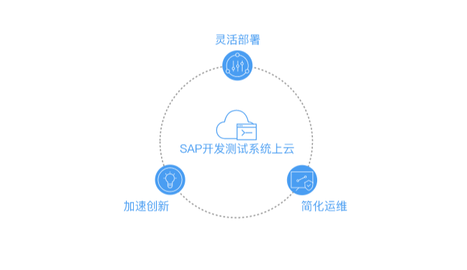 SAP开发测试系统上云适用场景