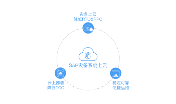 sap灾备系统上云