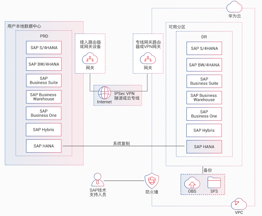 SAP灾备系统上云方案架构图