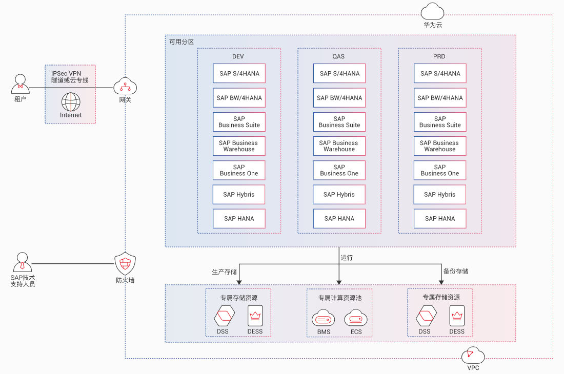 SAP专属云方案架构图