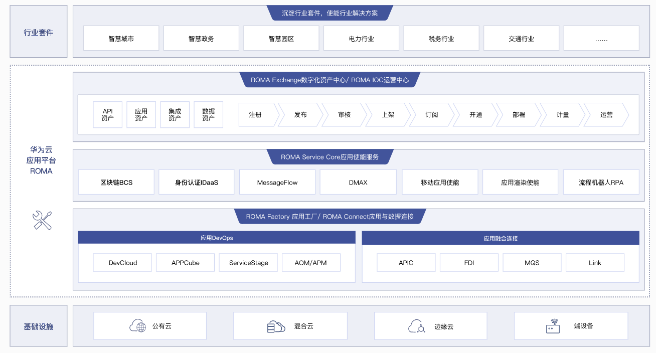 SAP上云集成华为云应用平台ROMA方案架构