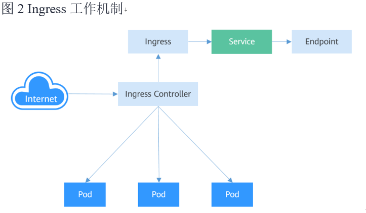 Ingress工作机制