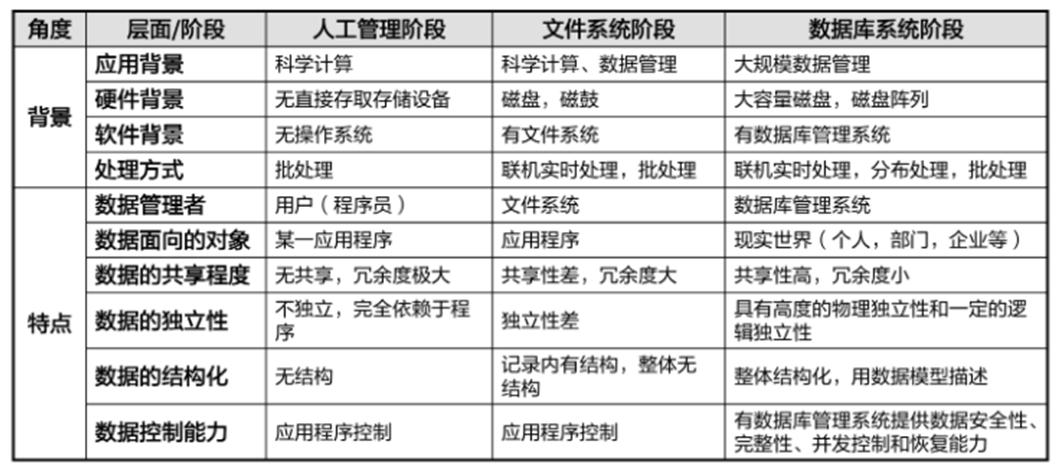 数据管理的发展历史中经历了三个阶段