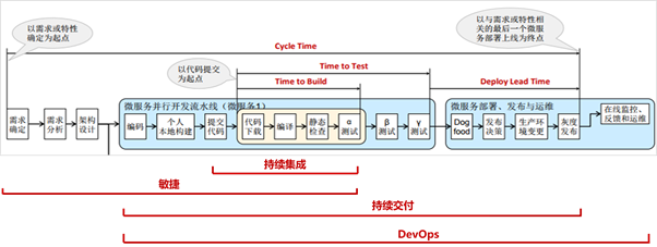 敏捷需求管理和敏捷与DevOps的关系